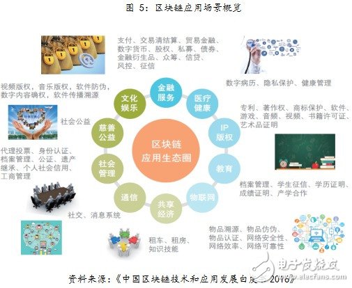 人们对区块链的热情推向了新高度,区块链相关创业项目层出不穷